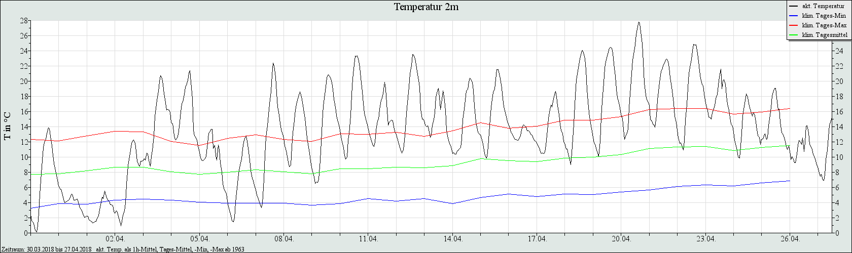 Temperaturverlauf der letzten 4 Wochen am LIM
