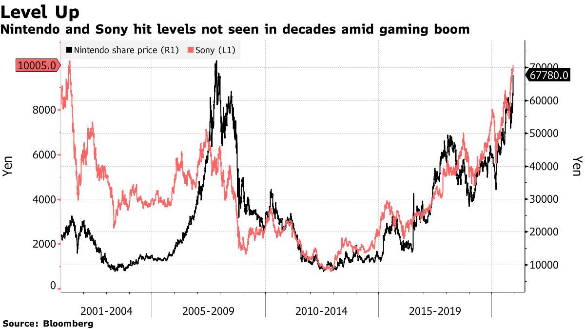 Gamesindustry.biz - Nintendo and share prices rise to record highs since 2007 2001, respectively) | ResetEra