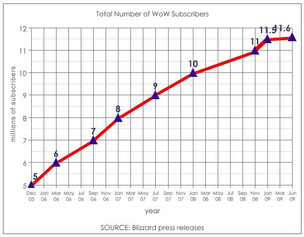 Wow Subscription Numbers Chart
