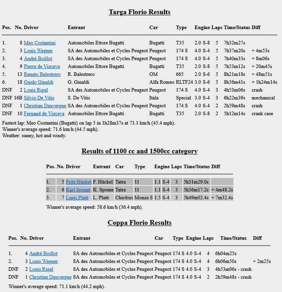 Targa Florio (Part 1) 1906 - 1929  - Page 4 1925-tf-100-results-0kzd27