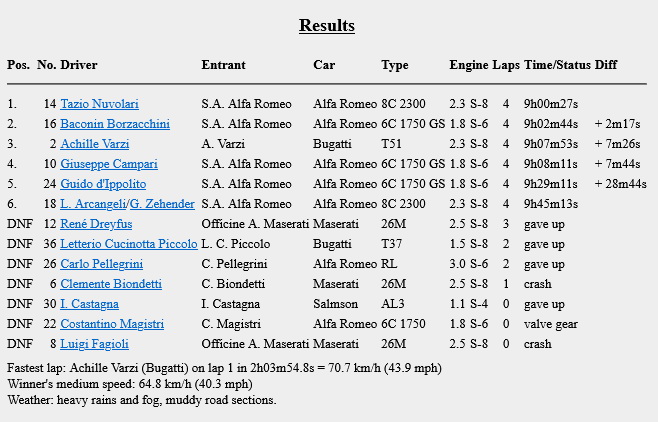 Targa Florio (Part 2) 1930 - 1949  1931-tf-100-results-1bkcfu