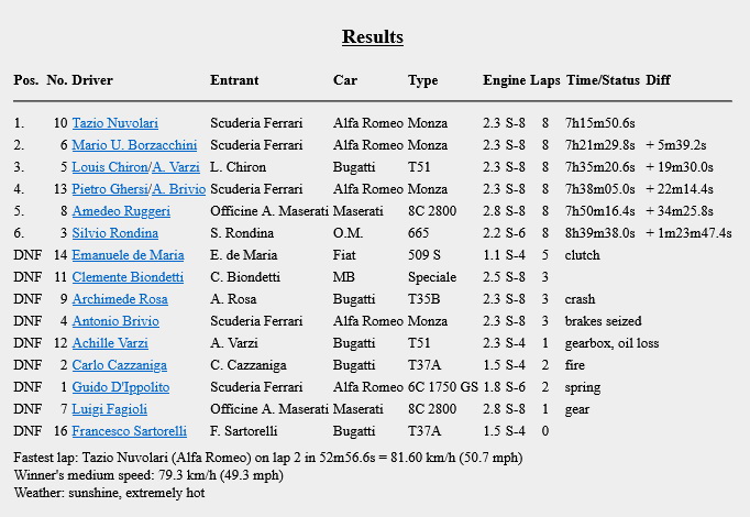 Targa Florio (Part 2) 1930 - 1949  1932-tf-100-results-01xeva