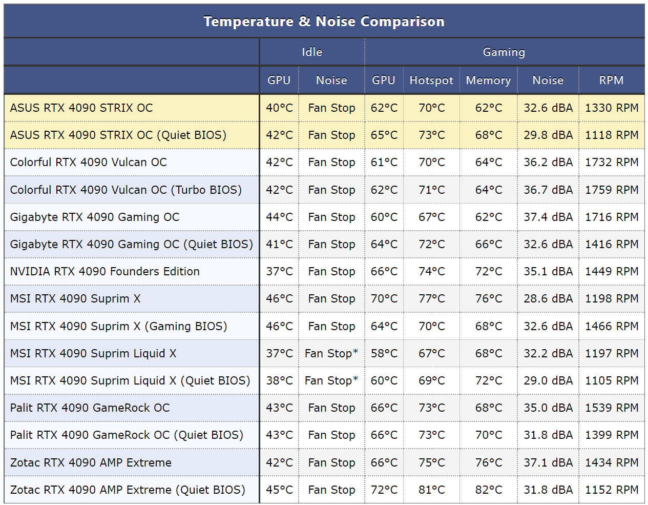 Noisy comparative. RTX 4090 temperature and Noise Comparison. Температуры RTX 4070. Температуры \ шум различных RTX 3070 В таблице. Lamzu atlatics.