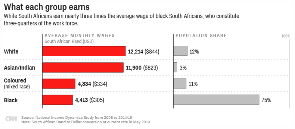 South Africa is the world's most unequal nation. 25 years of democracy  haven't bridged the divide