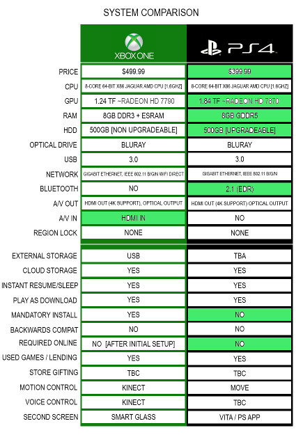 Ps4 Vs Xbox One Hardware Comparison Chart