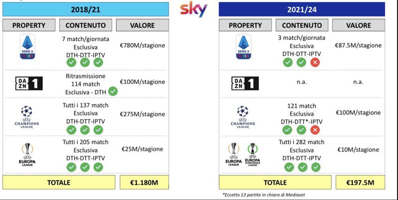 Calcio: Diritti Serie A 2021-2024 - Pagina 1569