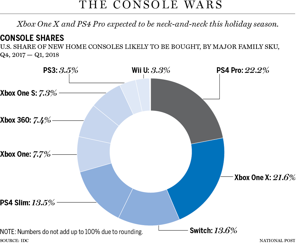 Ps4 And Xbox One Sales Chart
