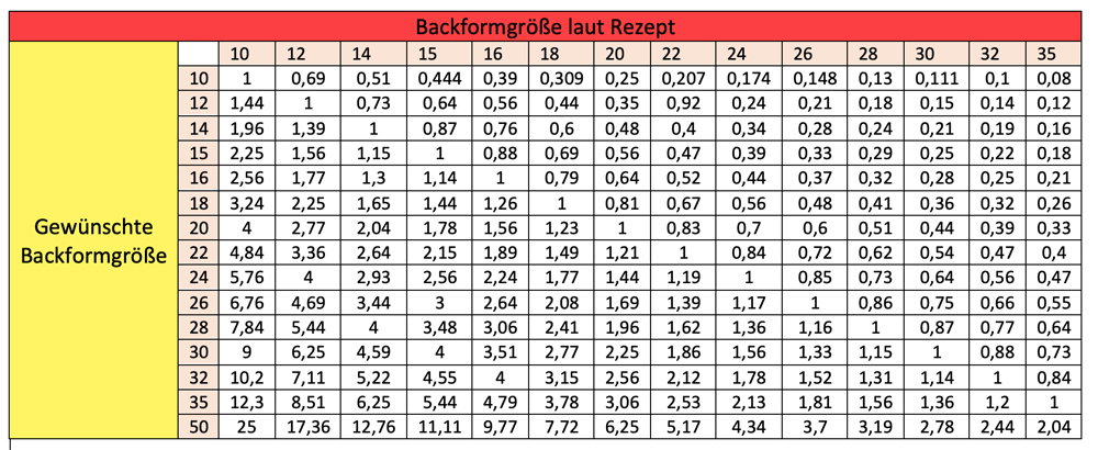 Umrechnungstabelle für verschiedene Backformen 1