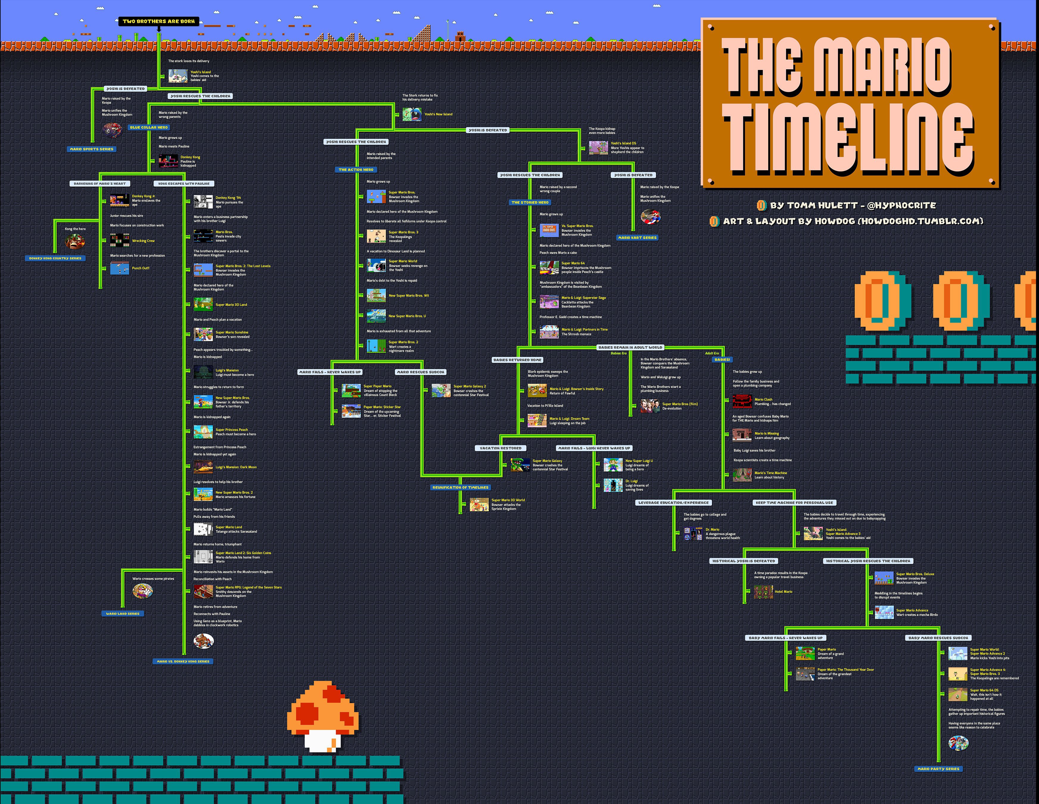 Zelda Timeline Chart