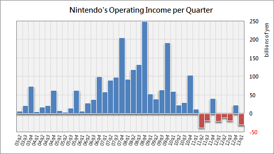FY13: $70M Net Income; WiiU 3.45M, retires, 3DS/WiiU expectations | Page | NeoGAF
