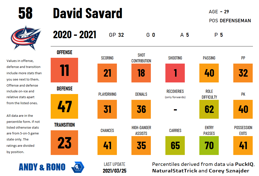 Mengapa pemain bertahan Blue Jackets David Savard bisa menjadi pilihan yang tepat untuk Lightning pada tenggat waktu