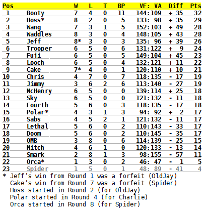 standings_round113riu5.png