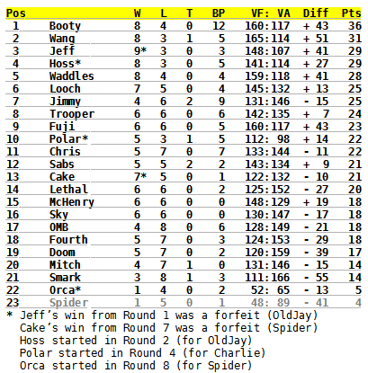 standings_round12m9fe1.png