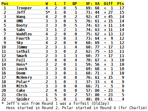 standings_round695fud.png